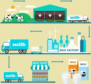 milk supply chain infographic various processes design
